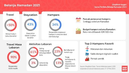 Survei Perilaku Belanja Ramadan 2021