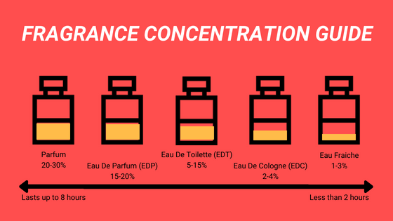 fragrance concentration guide 