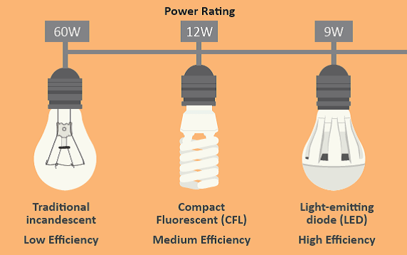 Lamp types and Bulb comparision