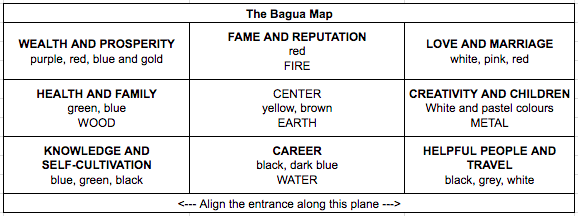 Bagua chart for Fen Shui