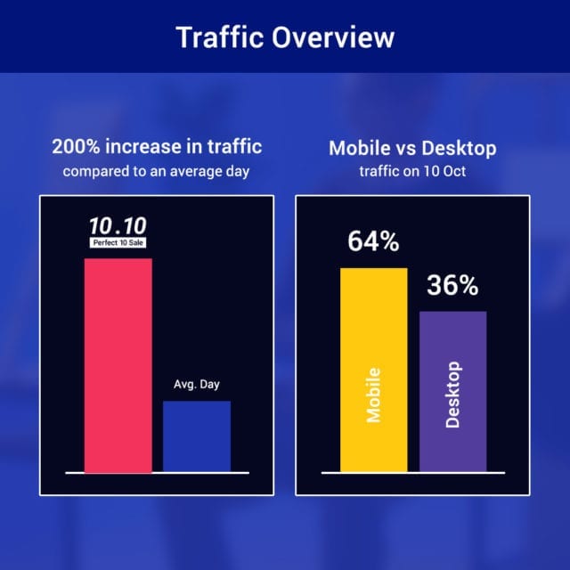 10 10 Sale Traffic Overview