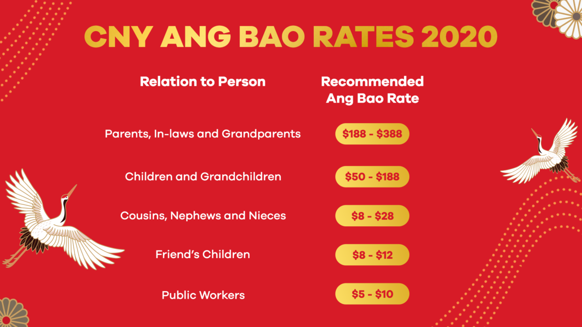 Chinese New Year (CNY) Ang Bao: How Much Should You Give in 2020