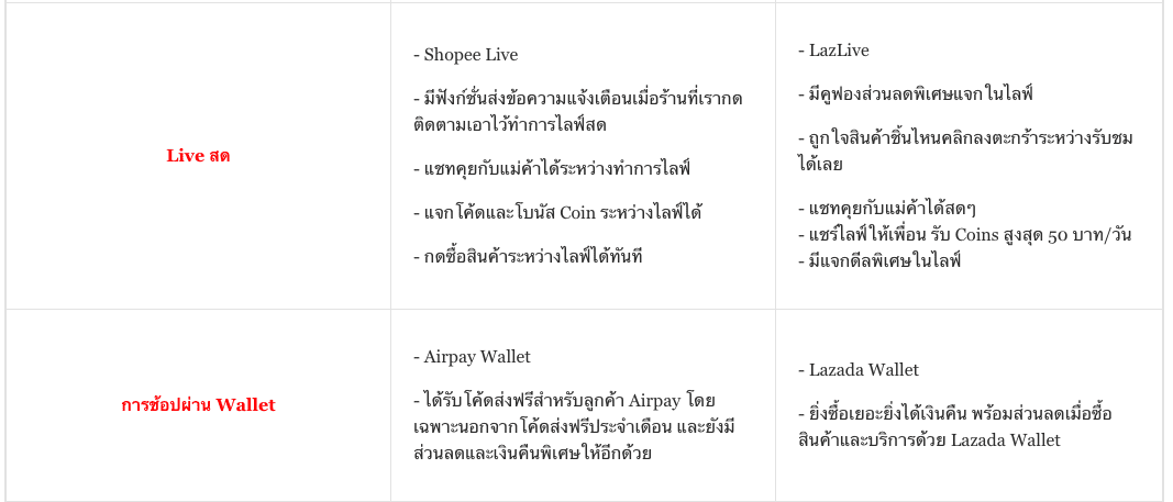 ช้อปลาซาด้า, ช้อปปิ้งออนไลน์ Shopee, สินค้า Shopee, ช้อปปิ้งลาซาด้า -  เรื่องกิน เรื่องเที่ยว ช้อปปิ้ง ไลฟ์สไตล์