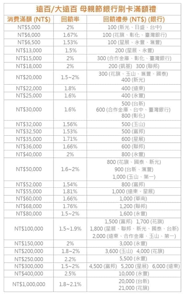 母親節 新光三越、微風、大遠百...等百貨信用卡優惠、滿額禮整理