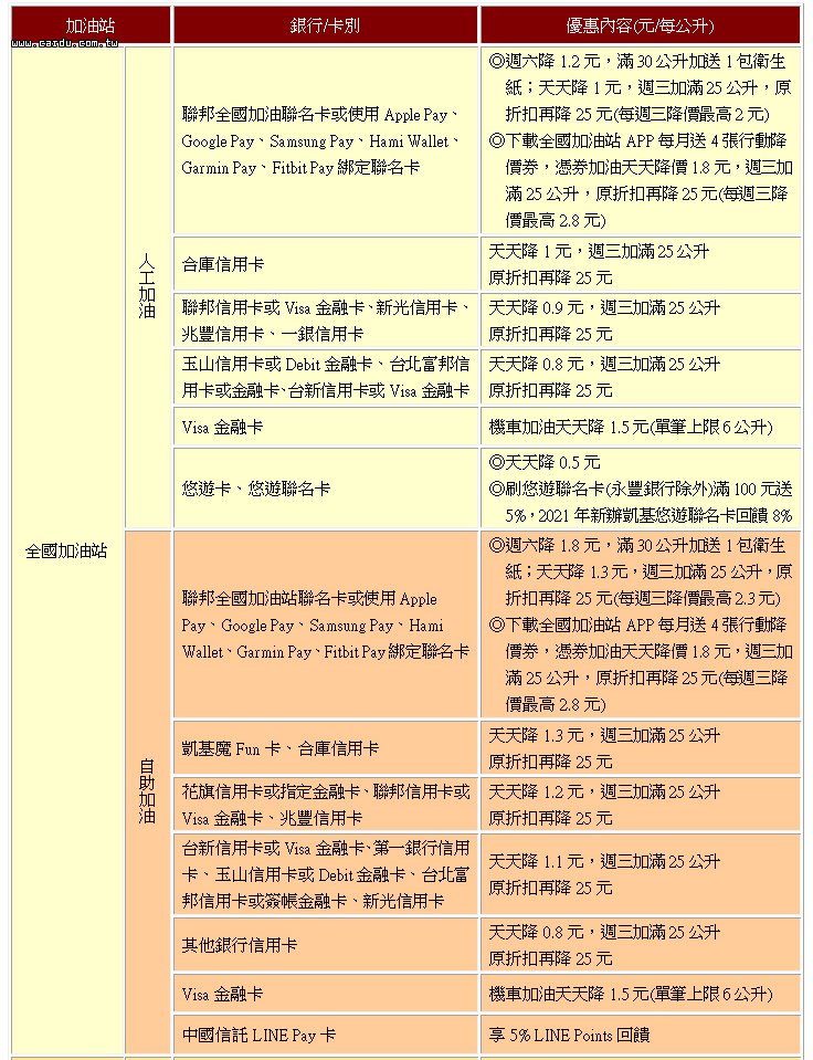 加油刷卡也能省 21 第二季刷卡加油優惠 中油 台塑通通有